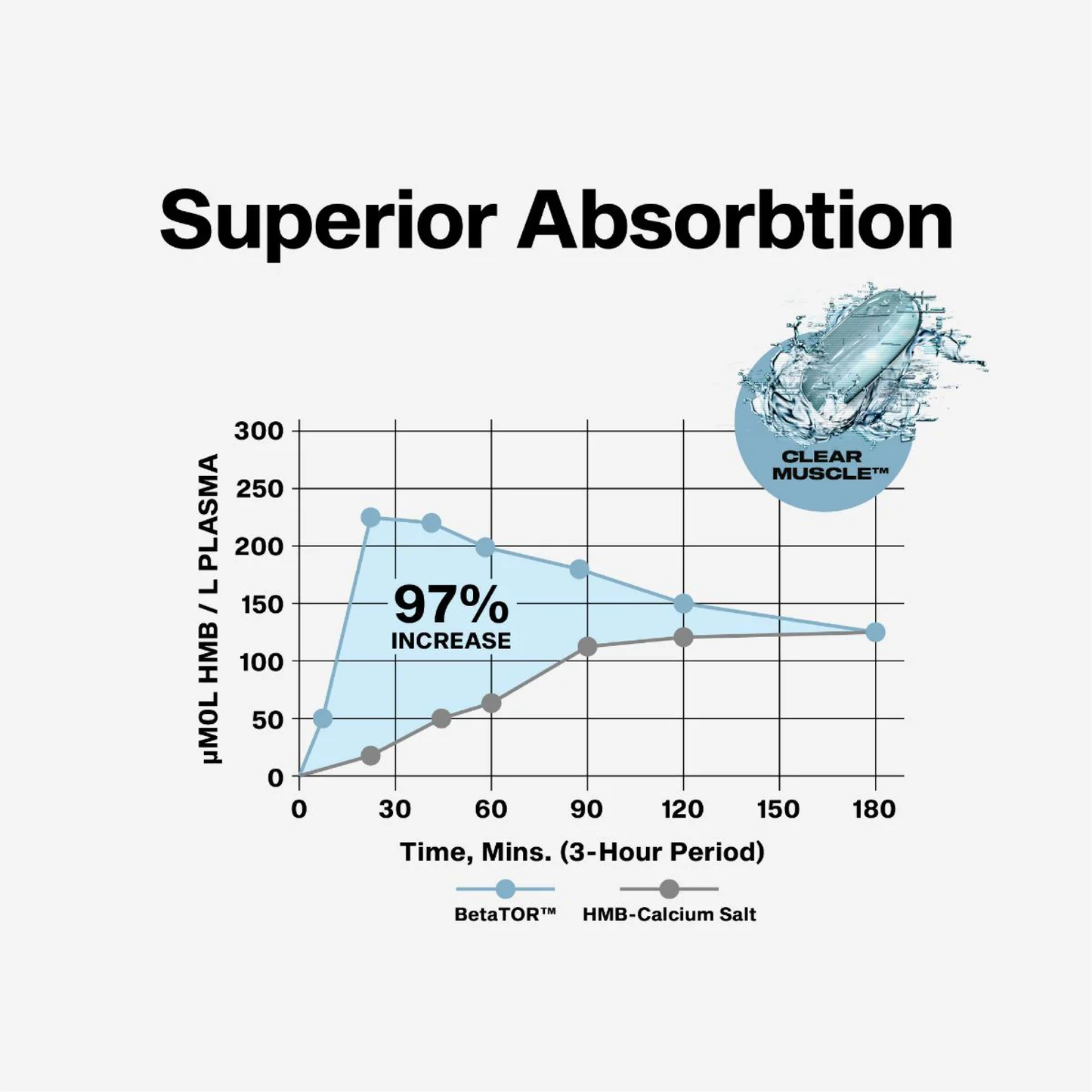 MuscleTech, Clear Muscle®, Liquid HMB, Free Acid (BetaTOR®)